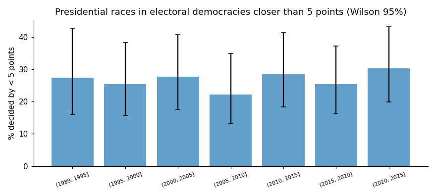 Winning margins in presidential elections since 1990. No significant trend.