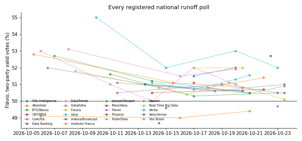 Every registered national runoff poll, by pollster.