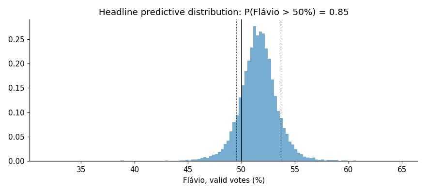 The forecast distribution of Flávio's share of valid votes.