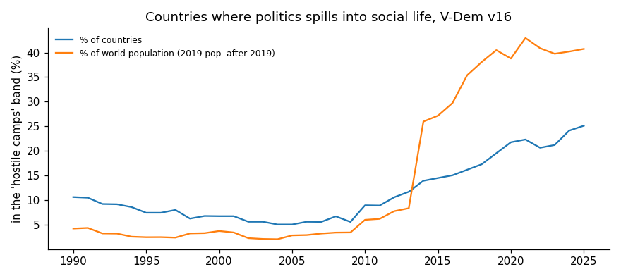 Share of countries and of world population in V-Dem's most hostile polarization band, 1990 to 2025.